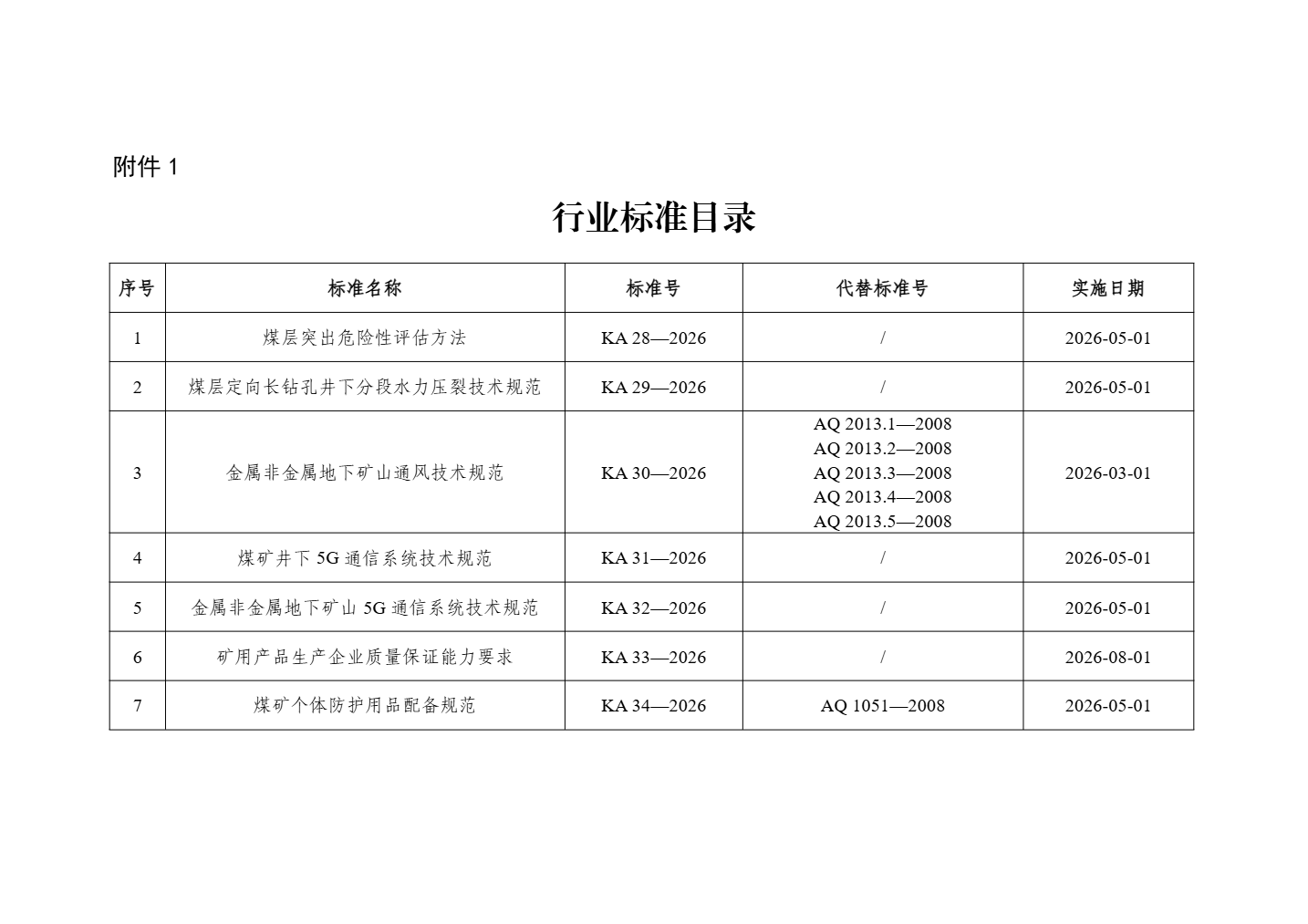国家矿山安监局发布煤矿及非煤矿山5G通信系统技术规范等7项行业标准