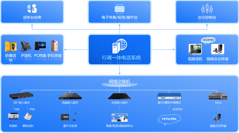 行调一体化通信系统