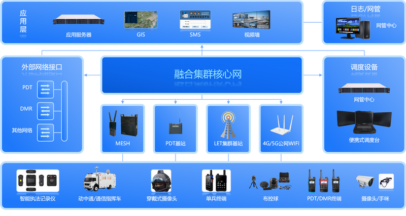 宽窄融合多媒体集群系统