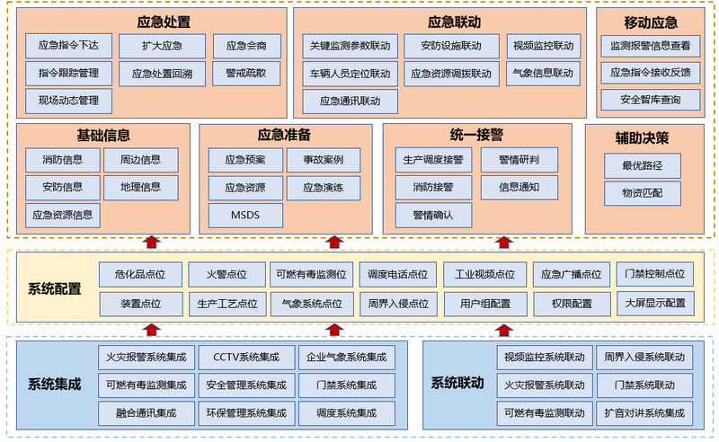 工业园区应急指挥管理系统