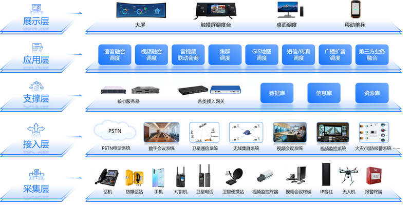 融合通信指挥调度系统