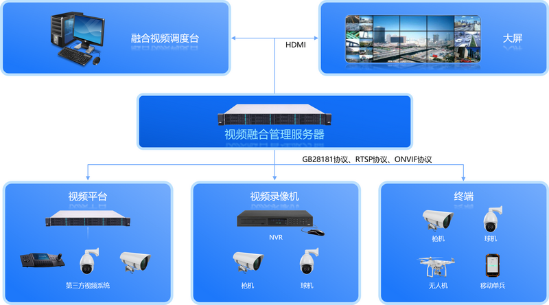 视频融合管理系统