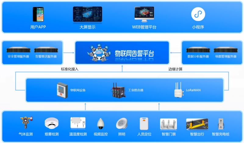 物联网告警系统