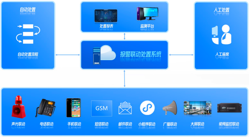 报警联动处置系统