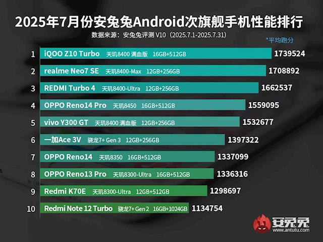 7月安卓次旗舰手机性能榜单出炉：iQOO Z10 Turbo夺冠